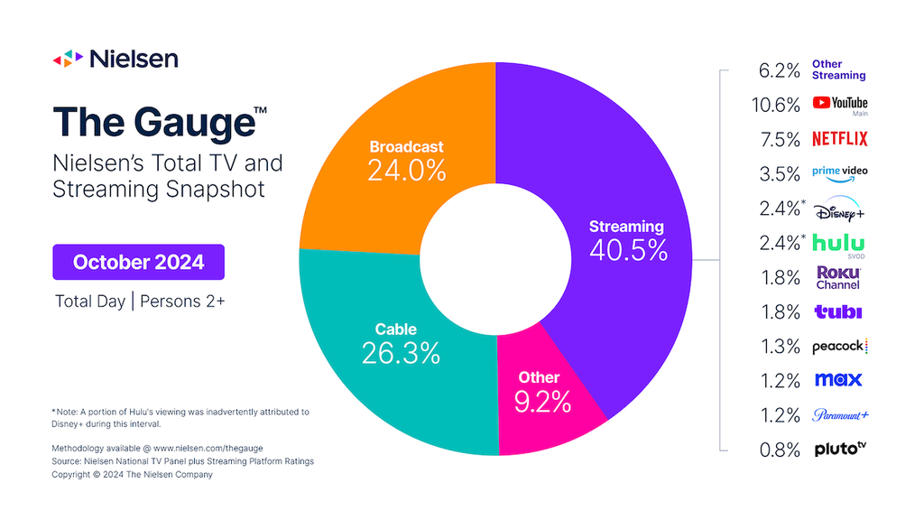 Nielsen October 2024 Gauge report