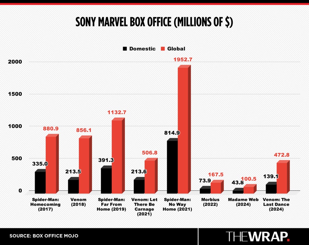 SONY MARVEL BOX OFFICE