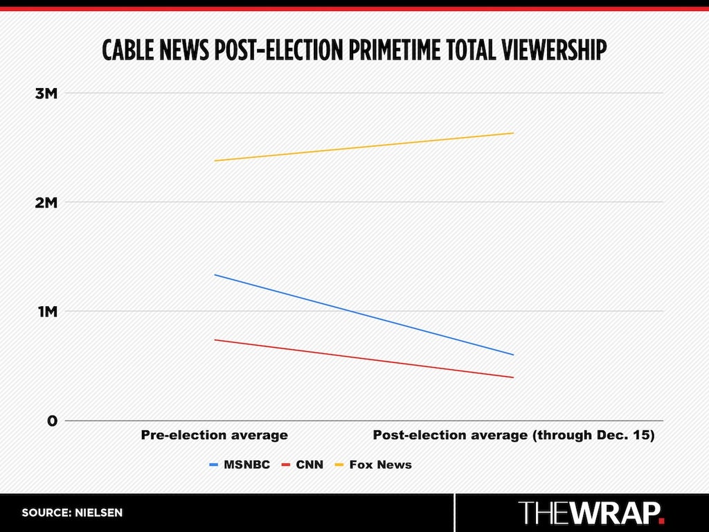 Cable-News-Post-Election-Primetime-Total-Viewership