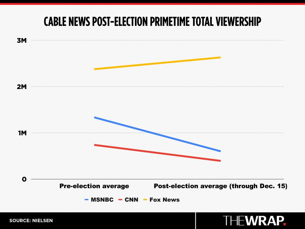 Cable News Post-Election Primetime Total Viewership
