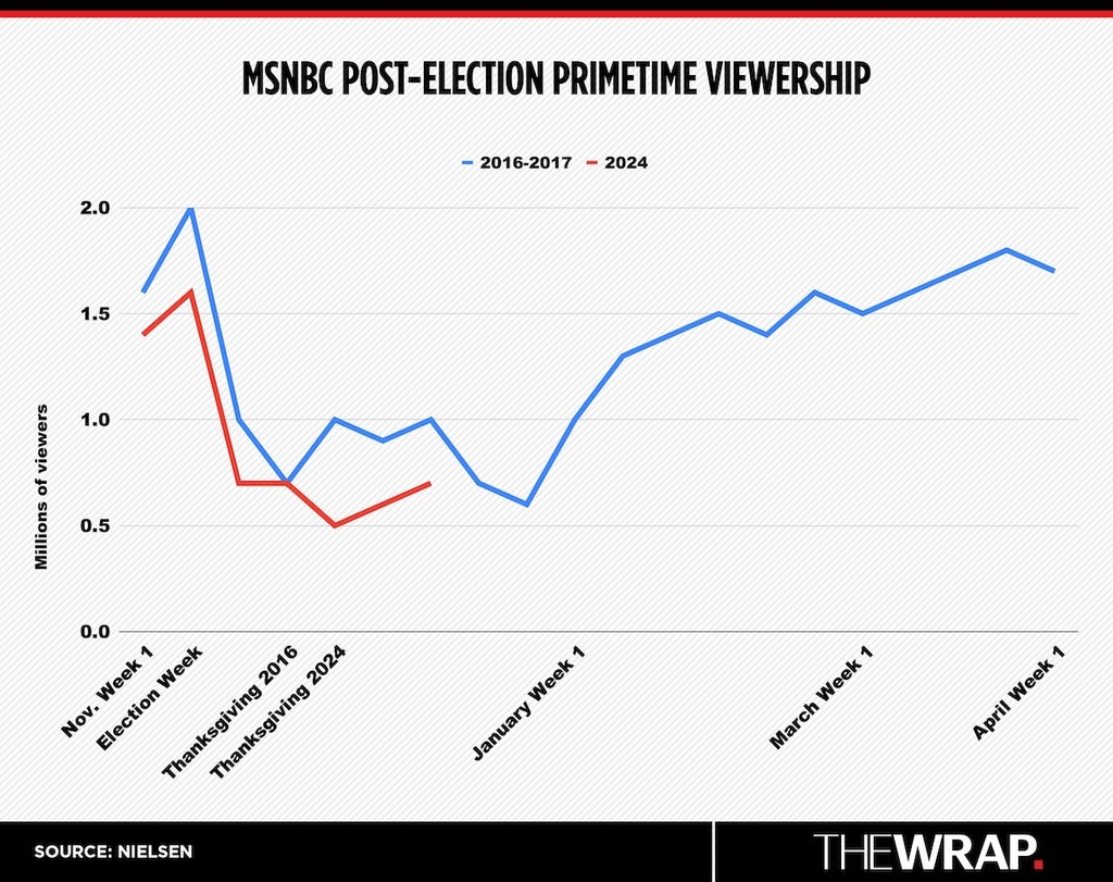 MSNBC Post-Election Primetime Viewership