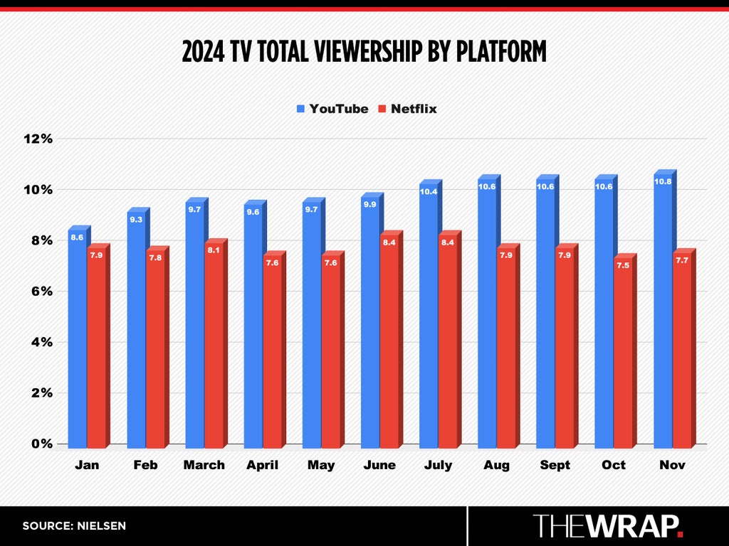 Graph of total TV viewership by Nielsen