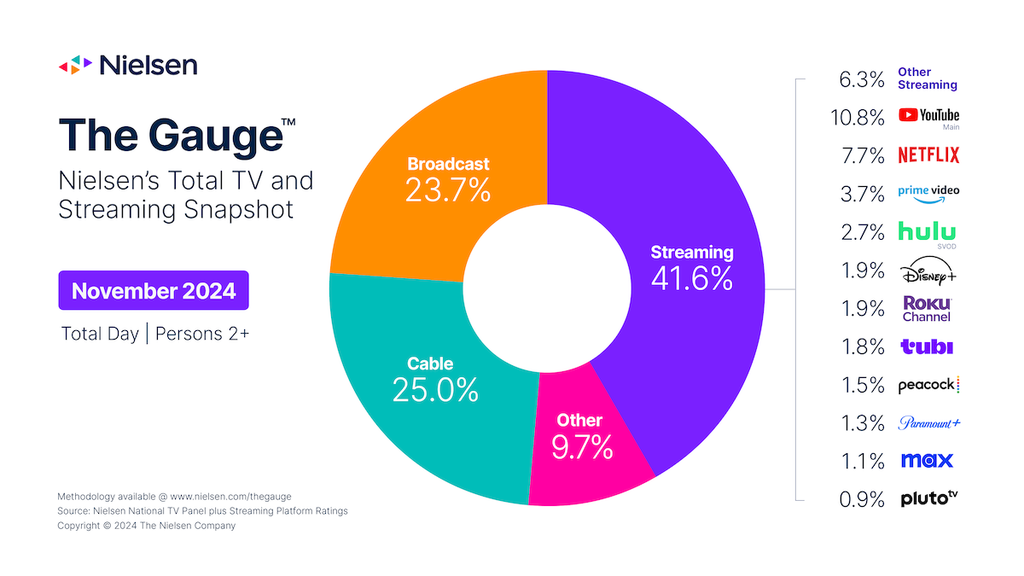 Nielsen Gauge report November 2024