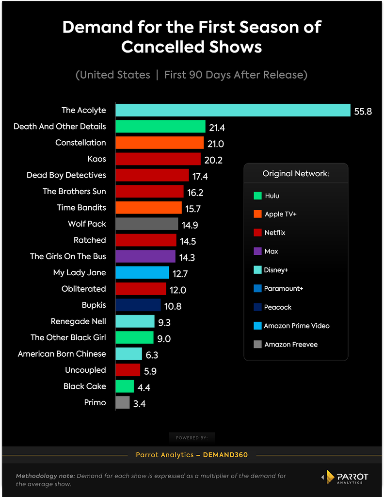 audience demand data for one-season cancellations