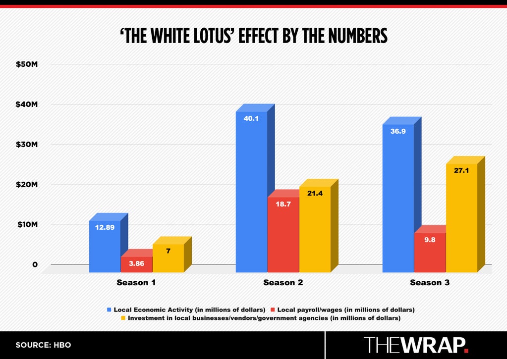 Business of White Lotus Chart