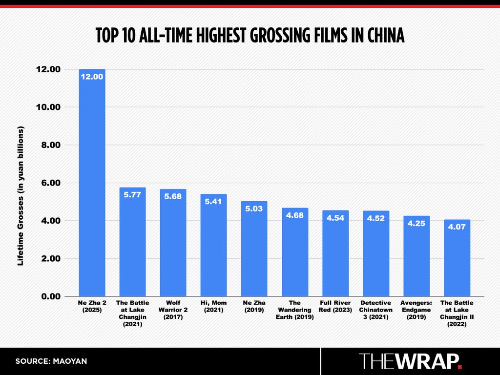 Top 10 All-Time Highest Grossing Films in China