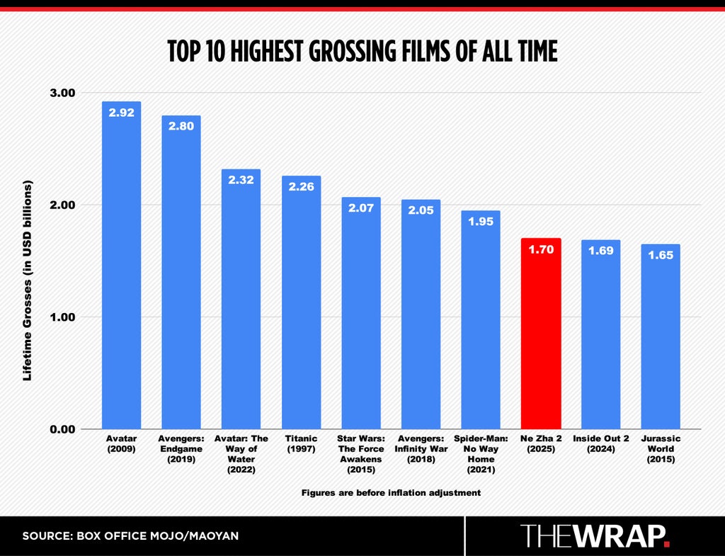 Top 10 Highest Grossing Films of All Time