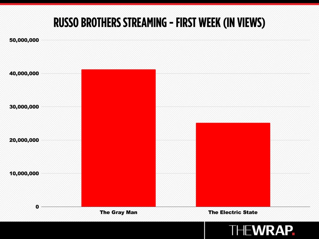 Russo Brothers Streaming - First Week (in views)
