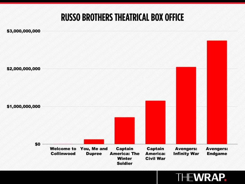 Russo Brothers Theatrical Box Office