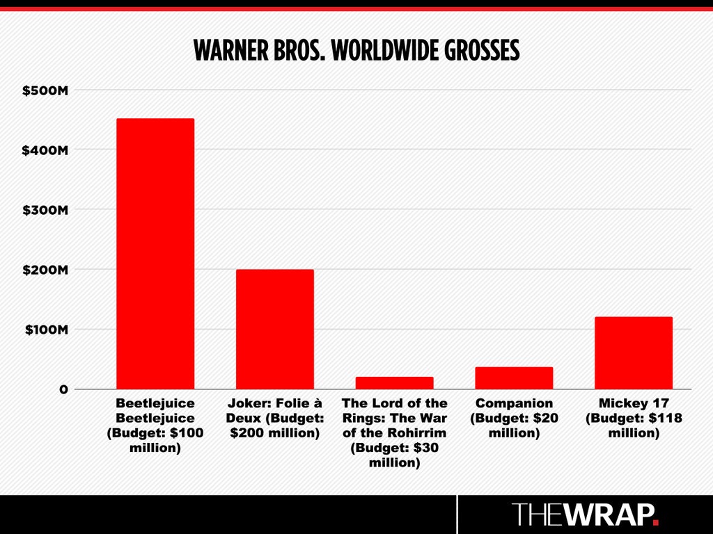 Warner Bros. Worldwide Grosses