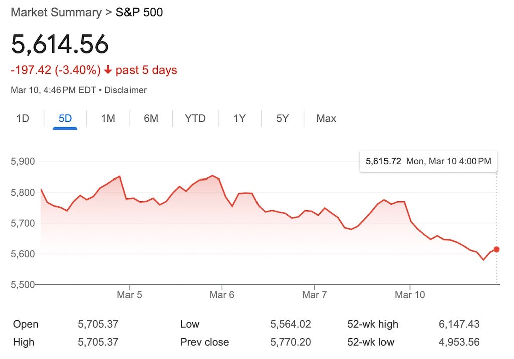 S&P 500 graph stock market March 10