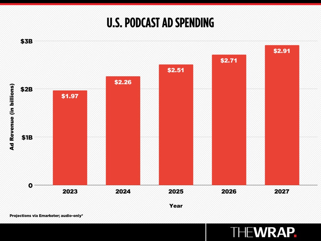 Emarketer projects U.S. podcast spending will reach $2.91 billion in revenue by 2027 (Christopher Smith/TheWrap)