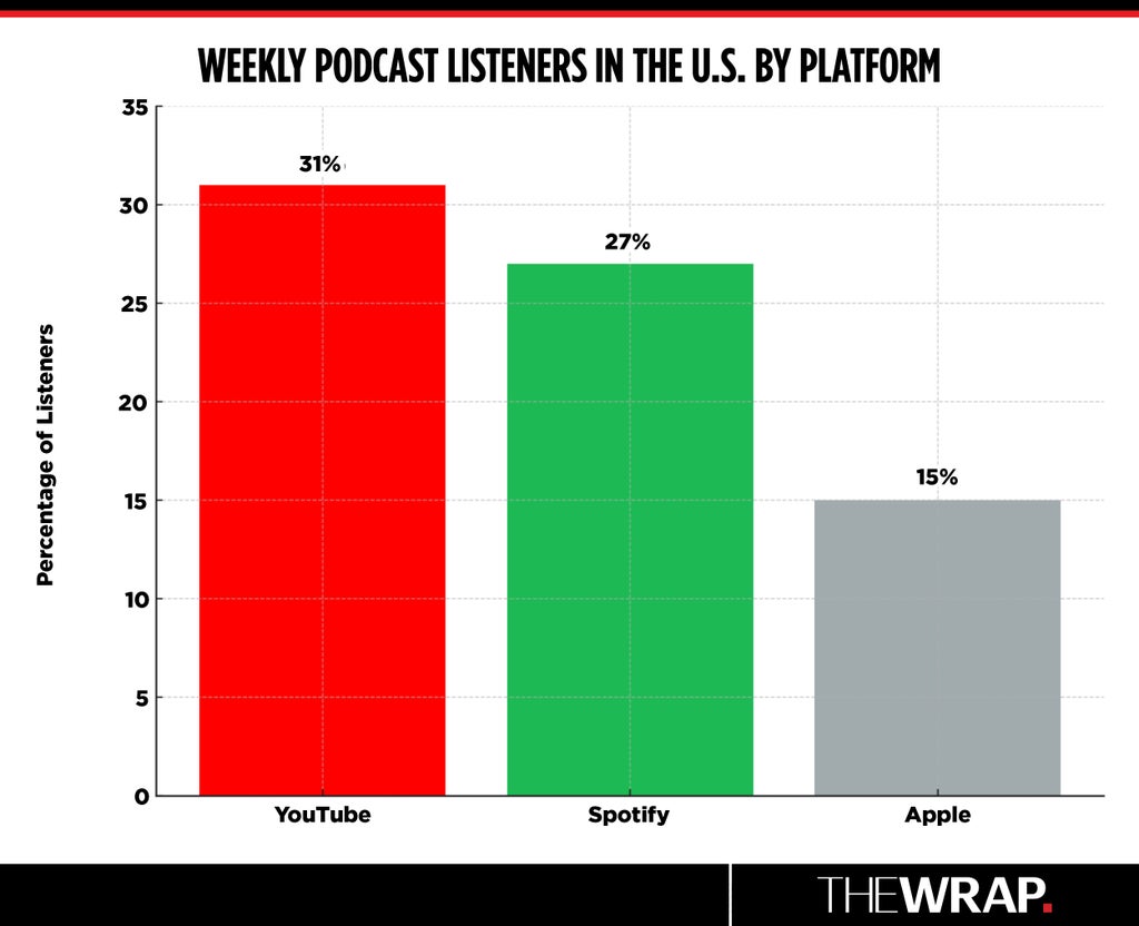 More podcast listeners turn to YouTube according to data from Edison Podcast Metrics (Christopher Smith/TheWrap)