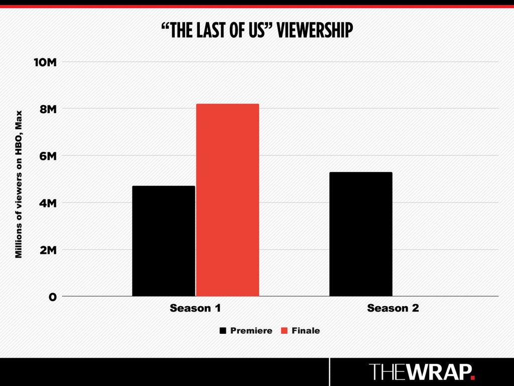 041625 “The Last of Us” Viewership