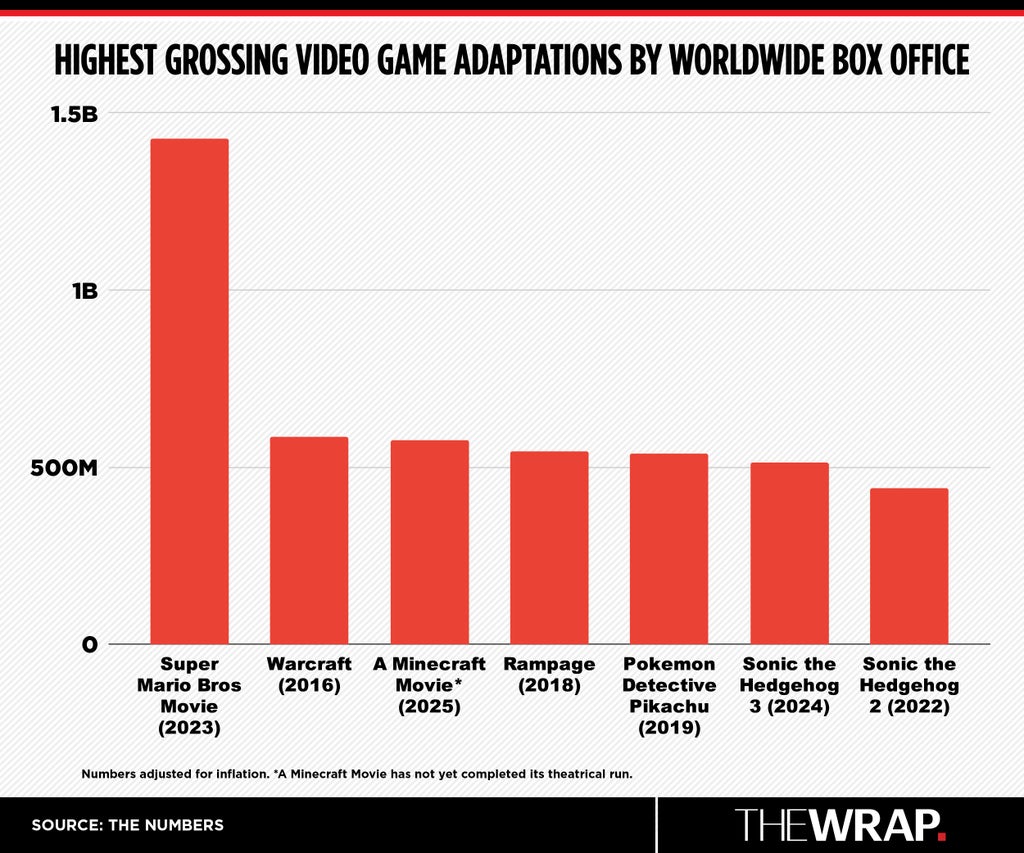 Chart of the Highest Grossing Video Game Adaptations By Worldwide Box Office