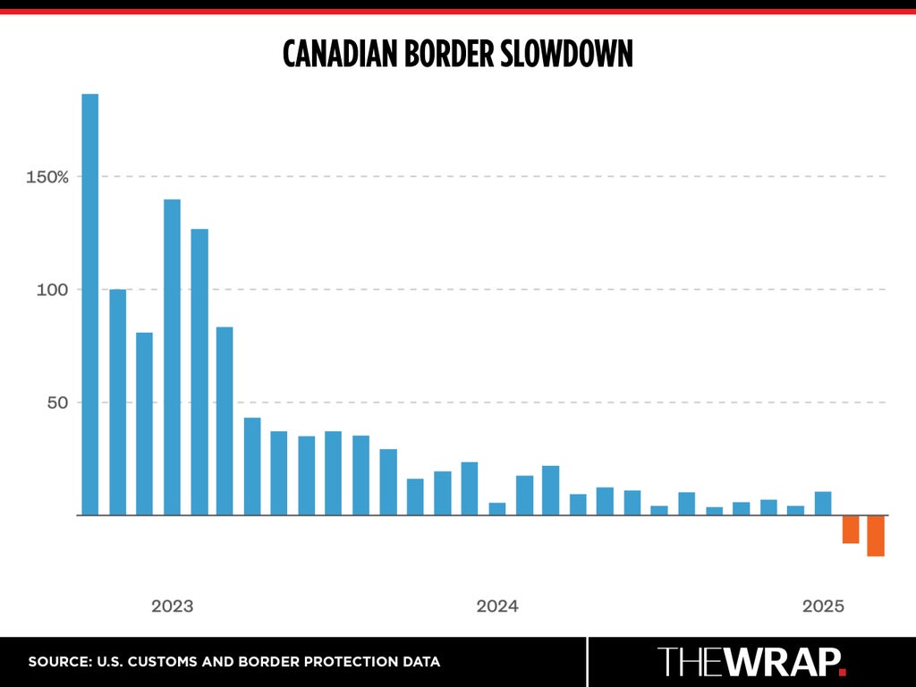 Visitors from Canada to the U.S. fell this spring for the first time in more than two years, according to the U.S. Customs and Borders Protection (Christopher Smith/TheWrap)