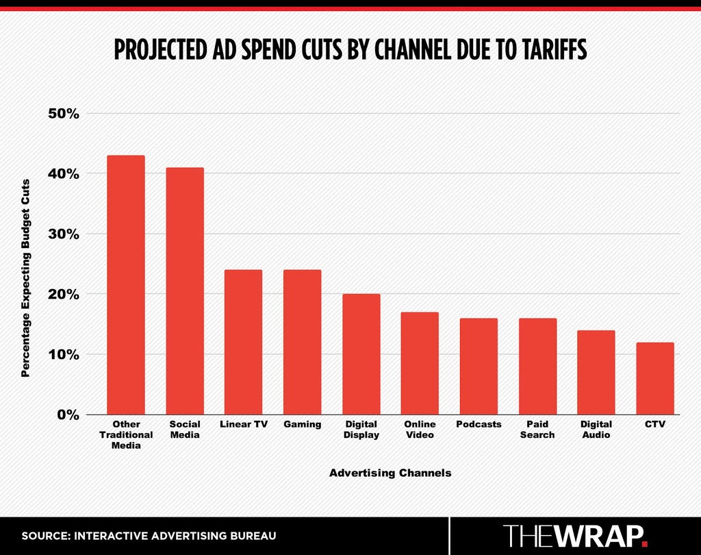 Ad budget cuts from tariffs