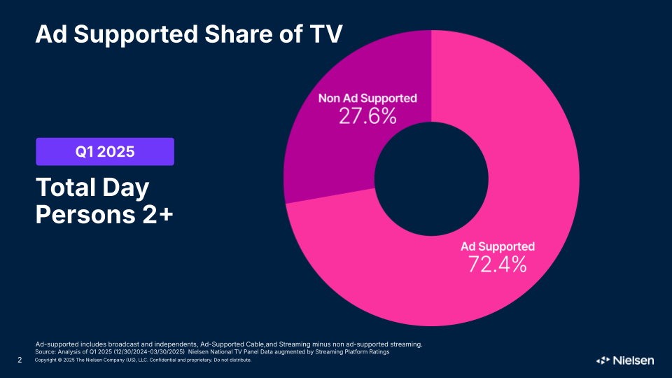 Ad-supported vs. ad free TV viewing