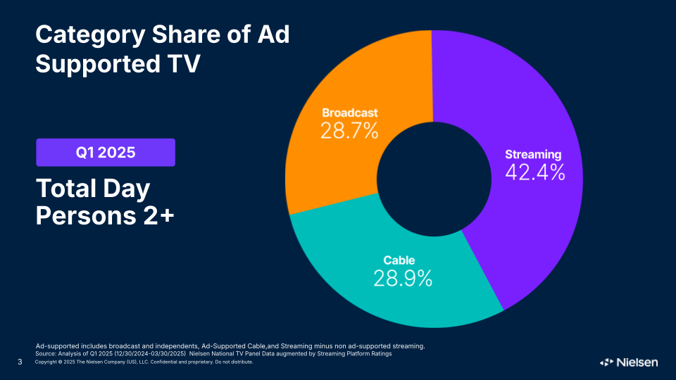 Ad-supported streaming, cable, broadcast viewing