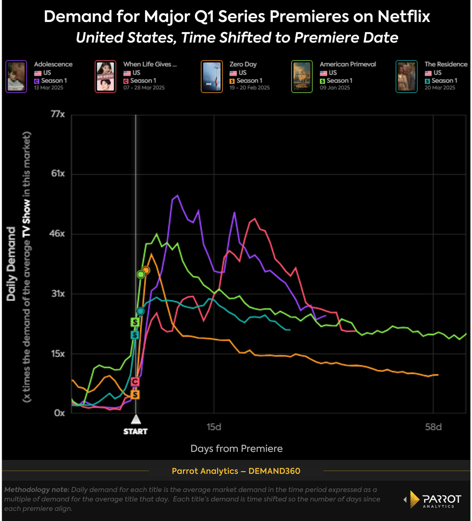 netflix_q1_premieres_timeshift_chart