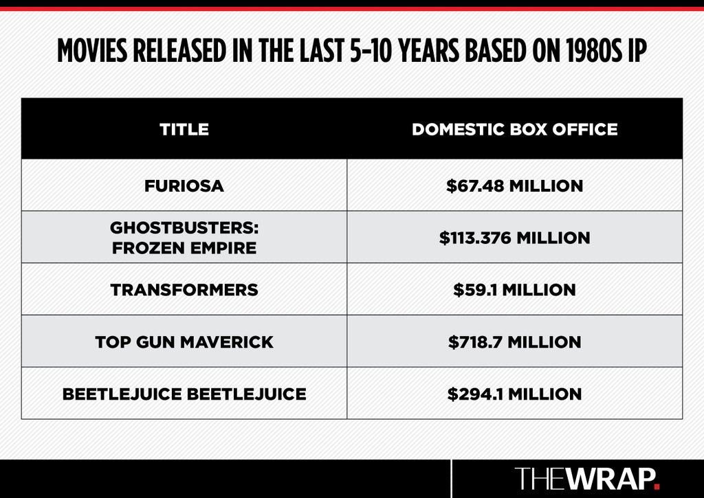 051425 movies released in the last 5-10 years based on 1980s IP