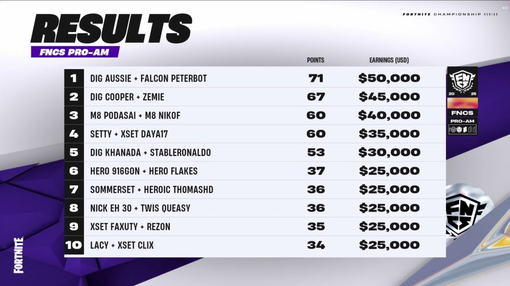 Fortnite Pro-Am