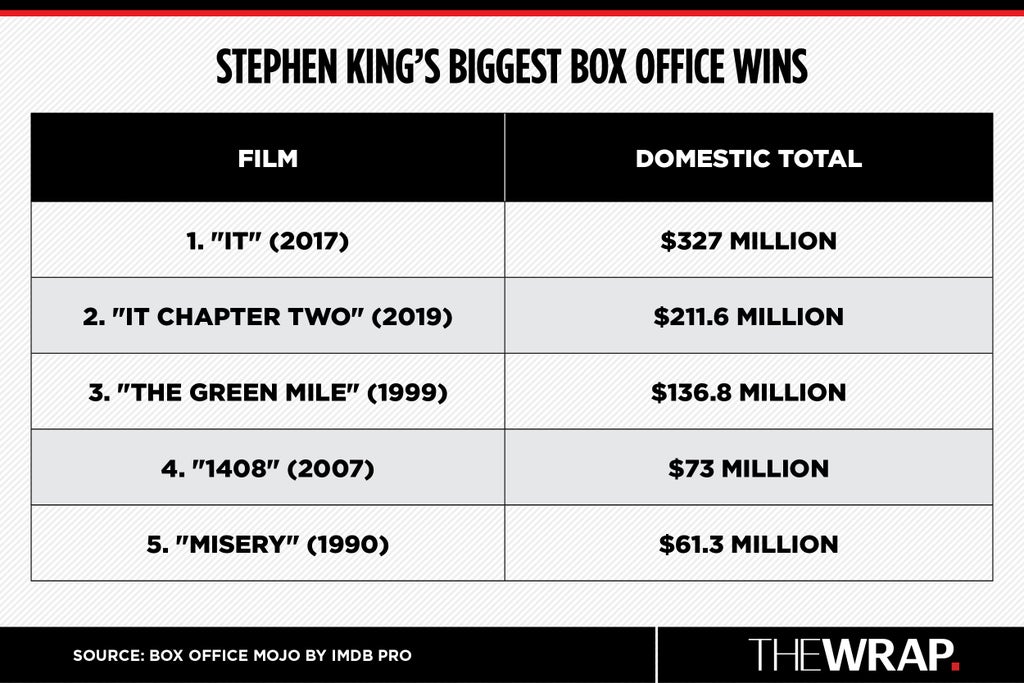 Stephen King's Biggest Box Office Wins