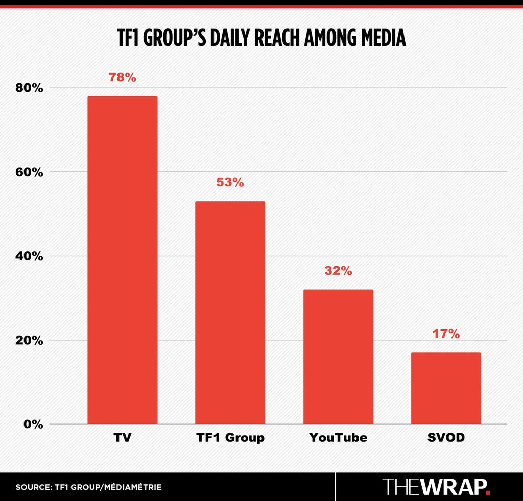 TF1 Group Reach Among Media