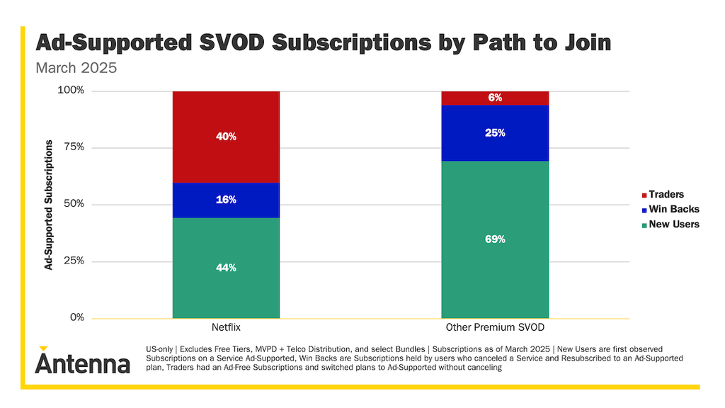 Netflix ad tier adoption