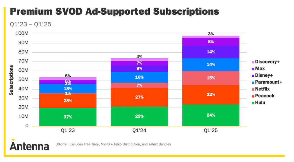 Ad-supported subscriptions
