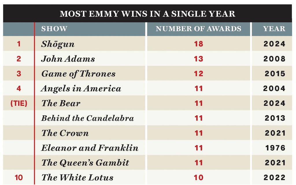 Emmy wins in one year