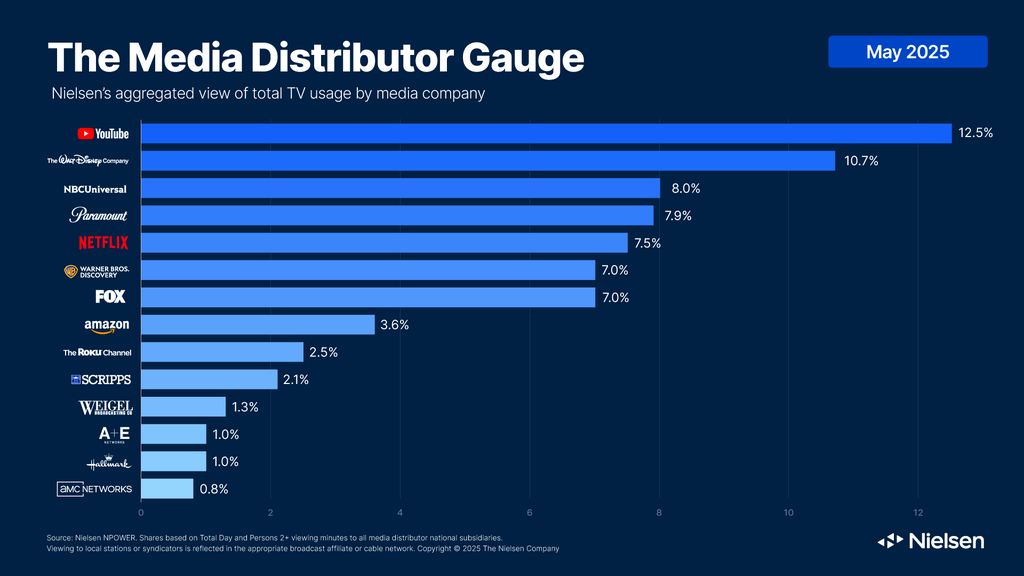 Nielsen Media Distributor Gauge May 2025