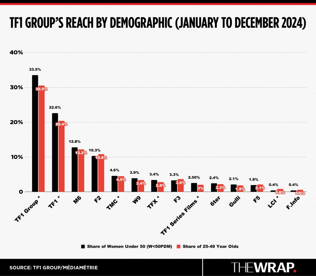 TF1 Reach By Demographic