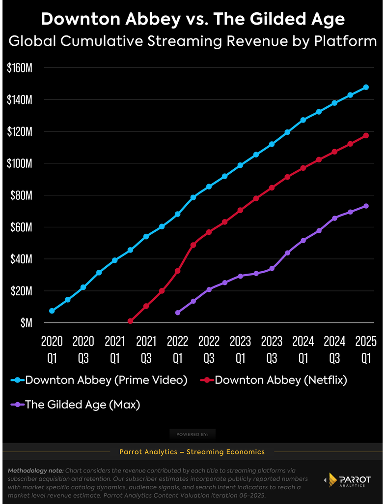 downton-abbey-vs-guilded-age-revenue