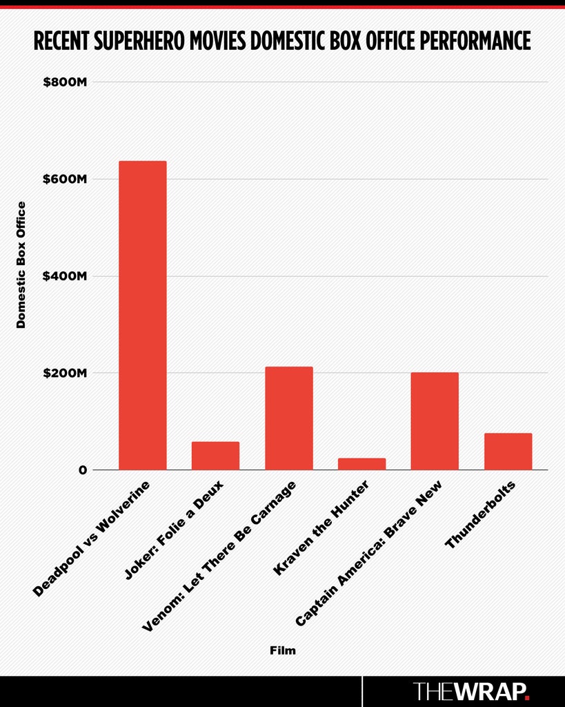 Recent superhero movies at the domestic box office