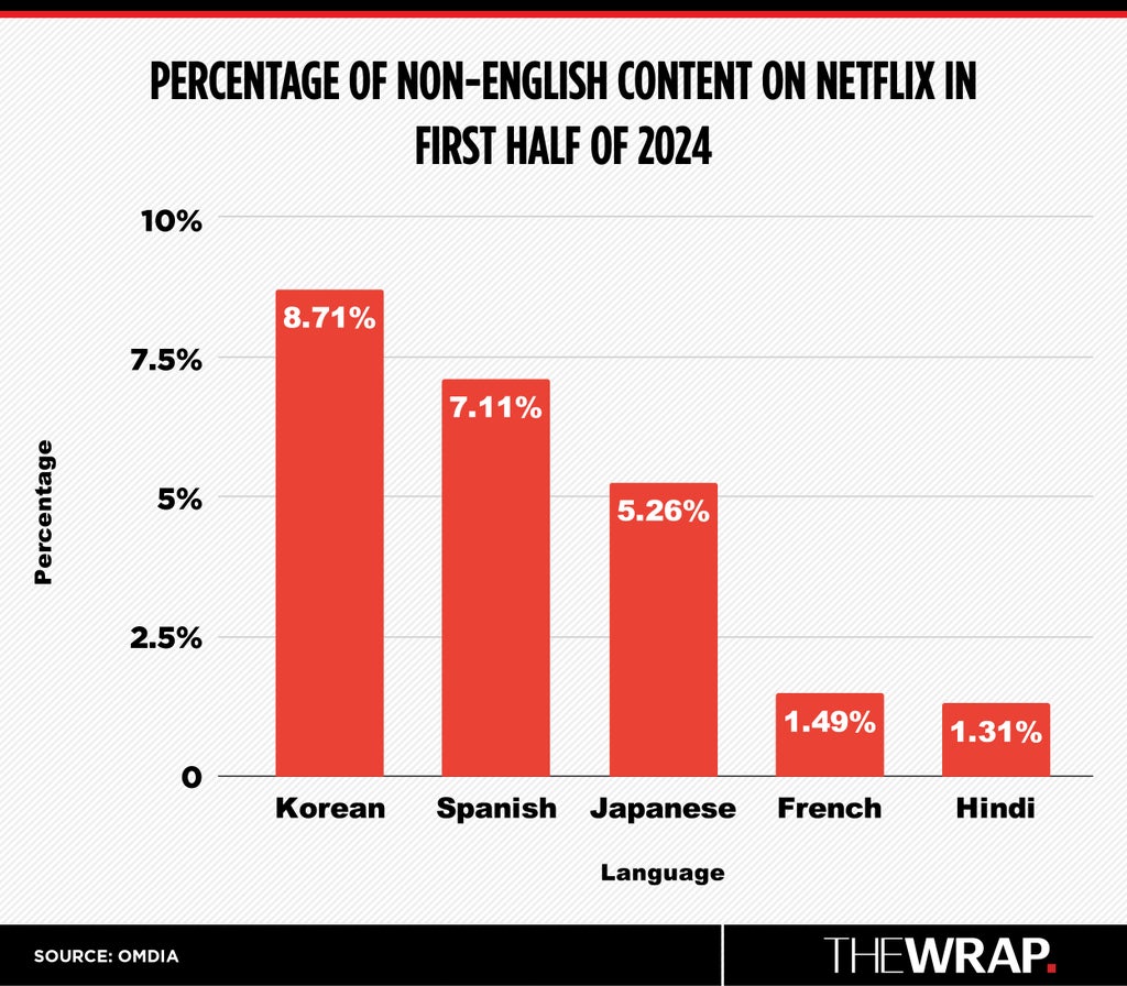 Percentage of Non-English Content on Netflix in First Half of 2024 vs. Language