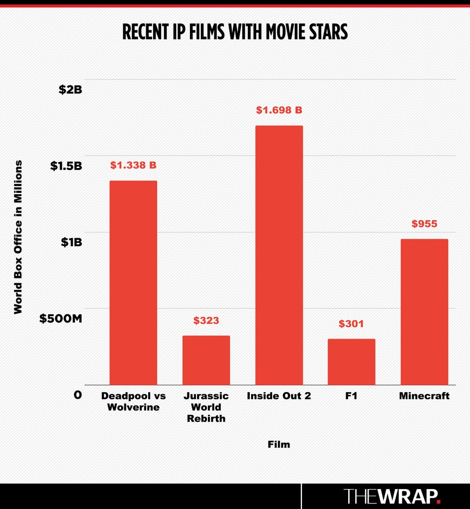 Recent IP Films With Movie Stars