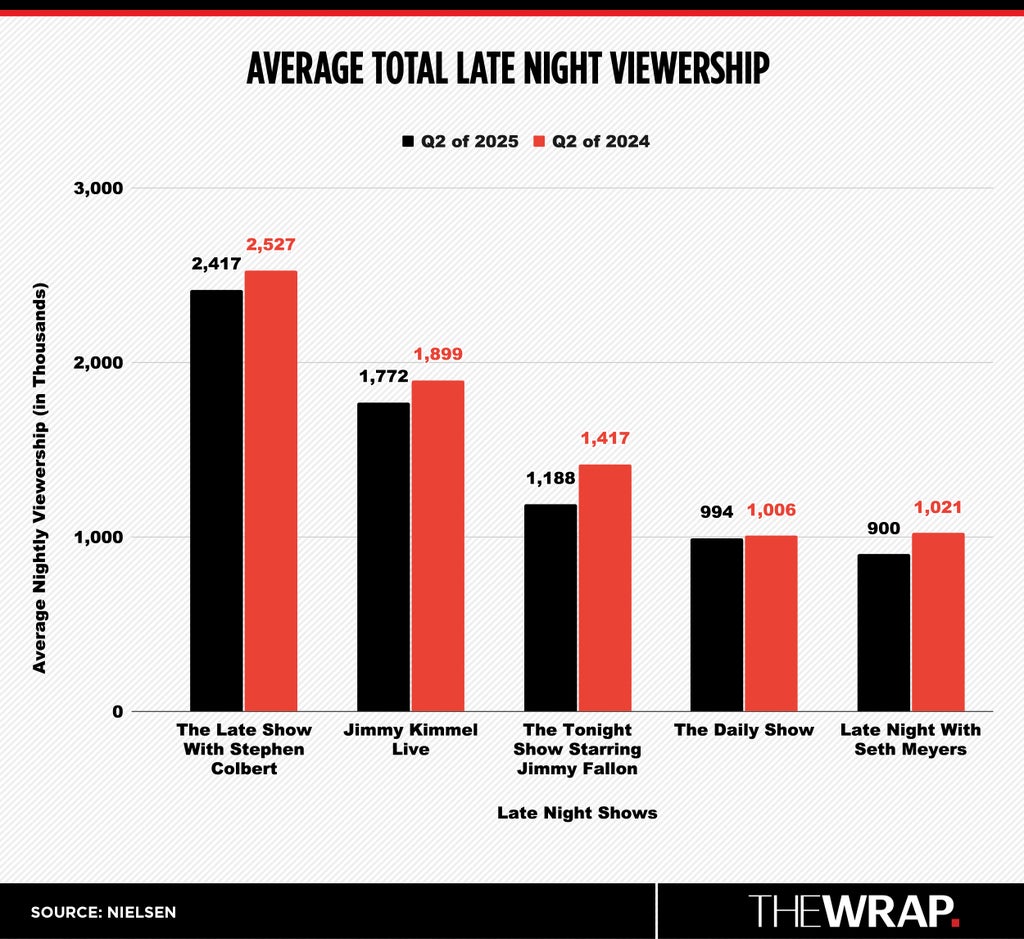 Chart showing late night total viewership