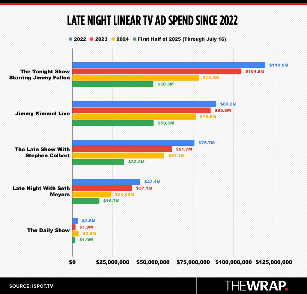 Chart showing late night ad spend