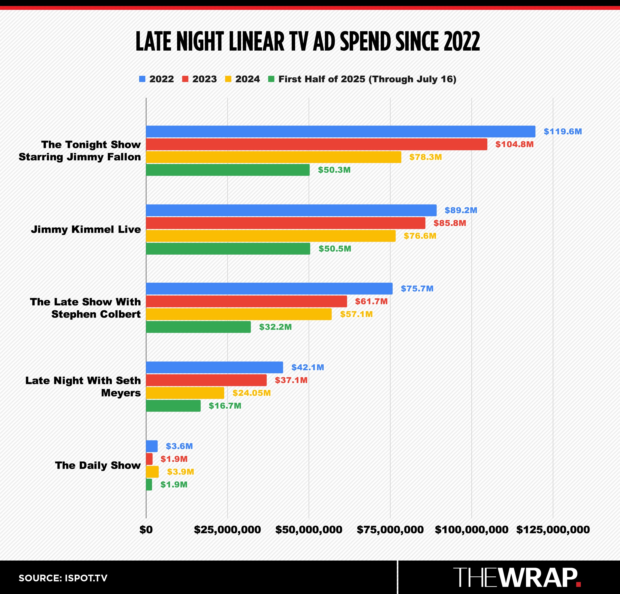 Gráfico de queda de receita publicitária na TV noturna