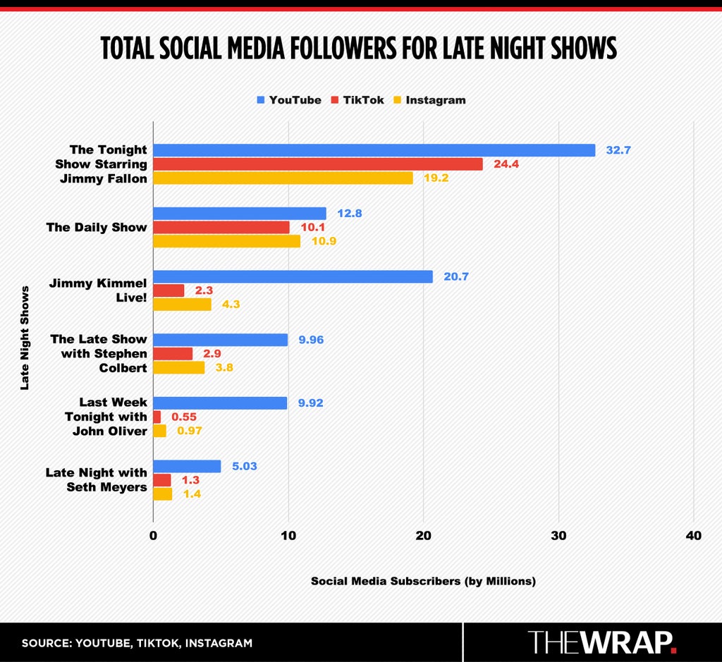Chart showing social media subscribers for late night