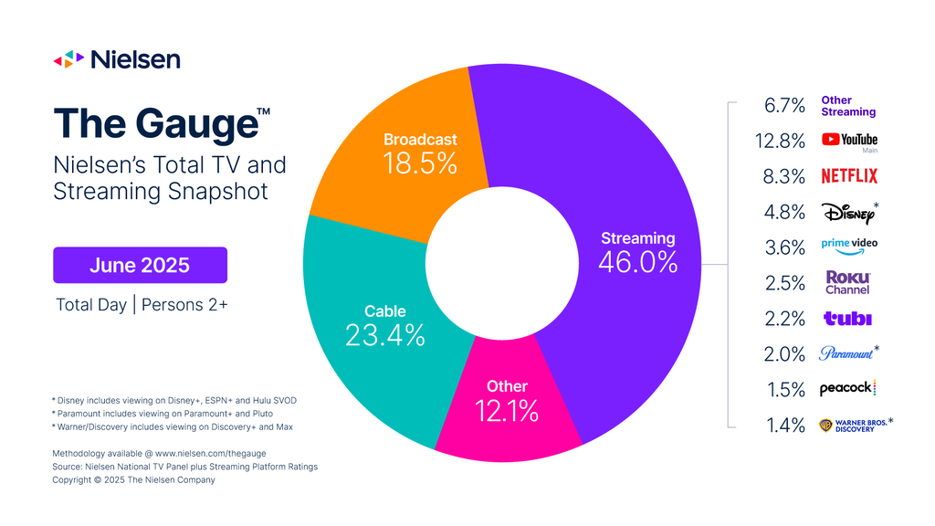 Nielsen Gauge June 2025