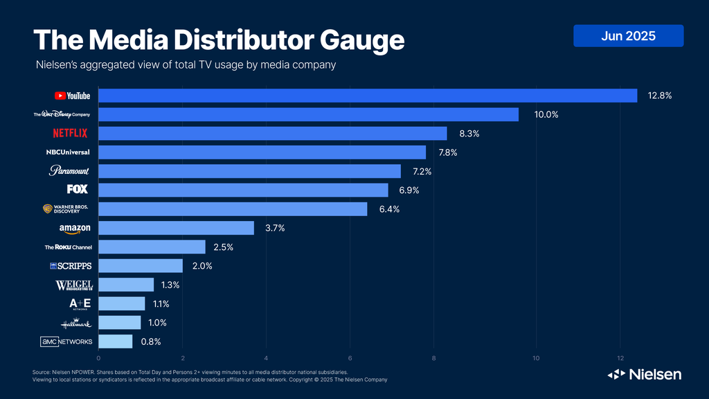 Nielsen Media Distributor Gauge June 2025