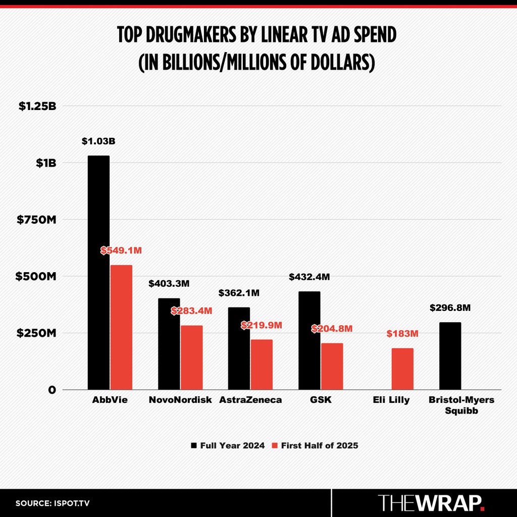 Drugmakers by linear TV spend