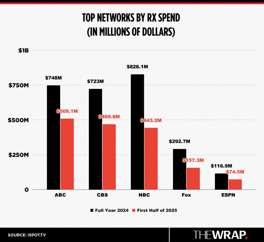 Top Networks by Rx Spend