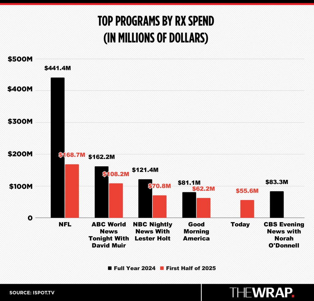 Top Programs By Rx Spend