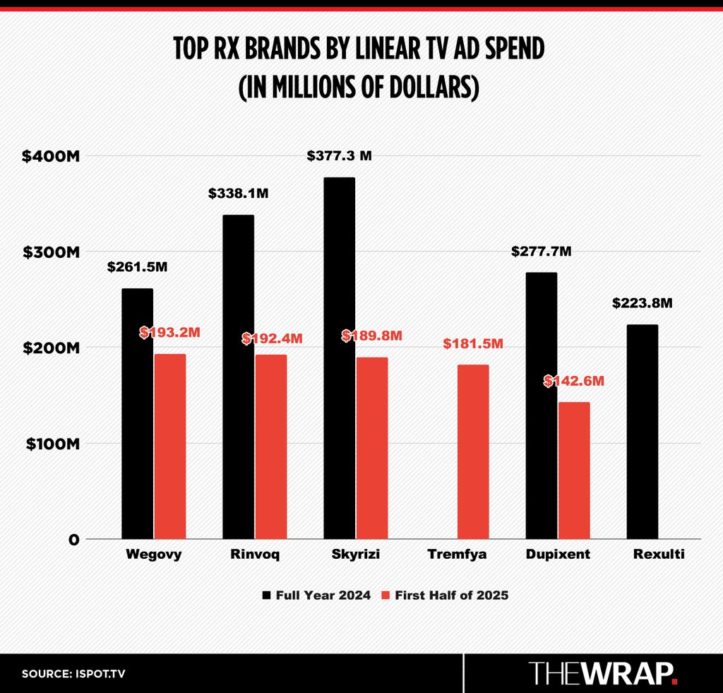 Top Rx brands by linear TV spend