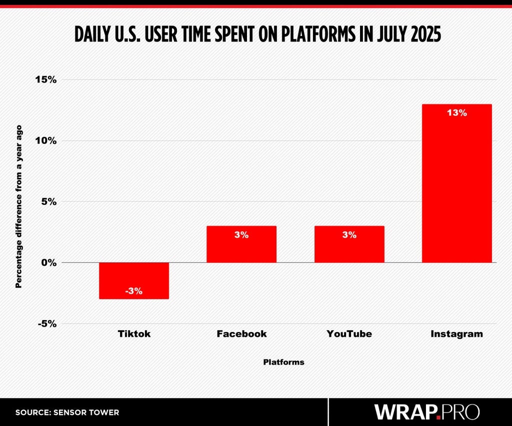 Daily U.S. User Time Spent on Platforms in July 2025
