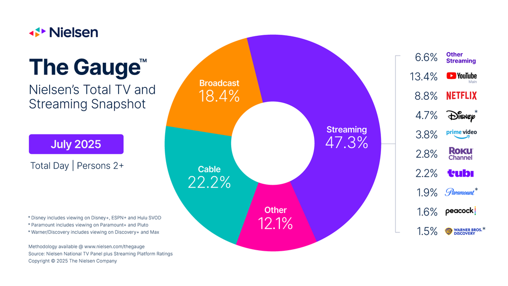 Nielsen Gauge July 2025