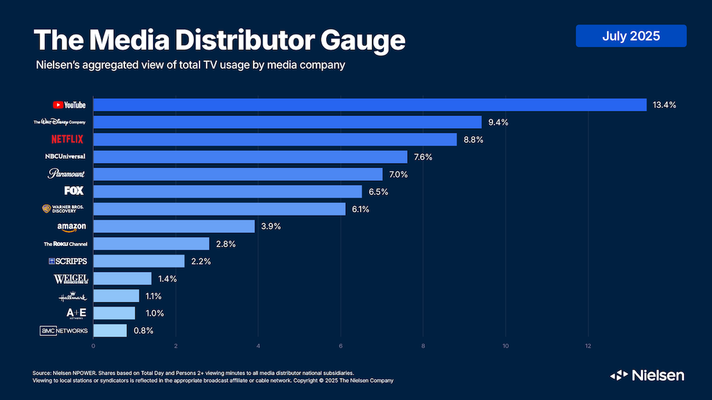 Nielsen Media Distributor Gauge July 2025